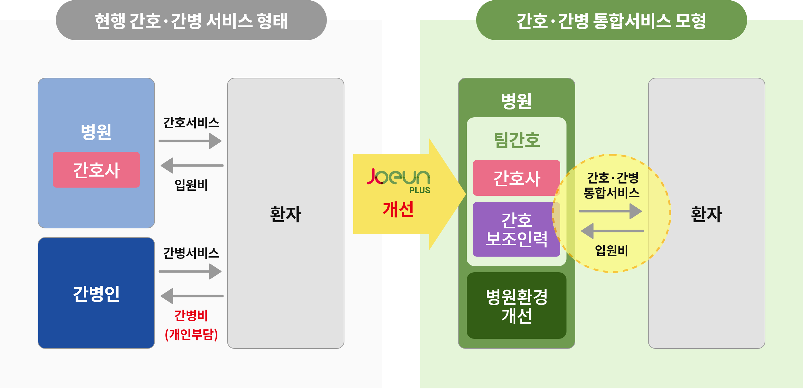 간호간병 서비스 형태와 간호간병 통합서비스 모형