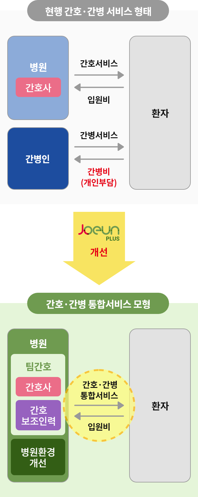 간호간병 서비스 형태와 간호간병 통합서비스 모형